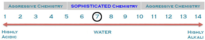 PH Scale